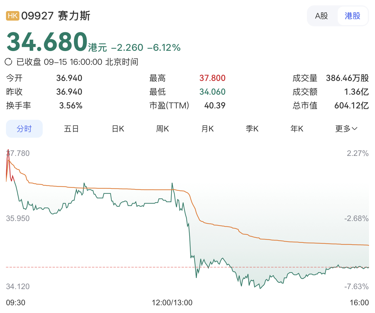 赛力斯盘中一度跌超3%股市波动不小 ​​​