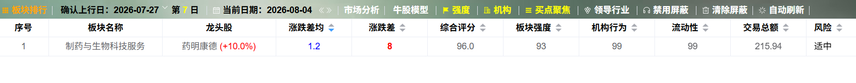 目前唯一的强势行业。 