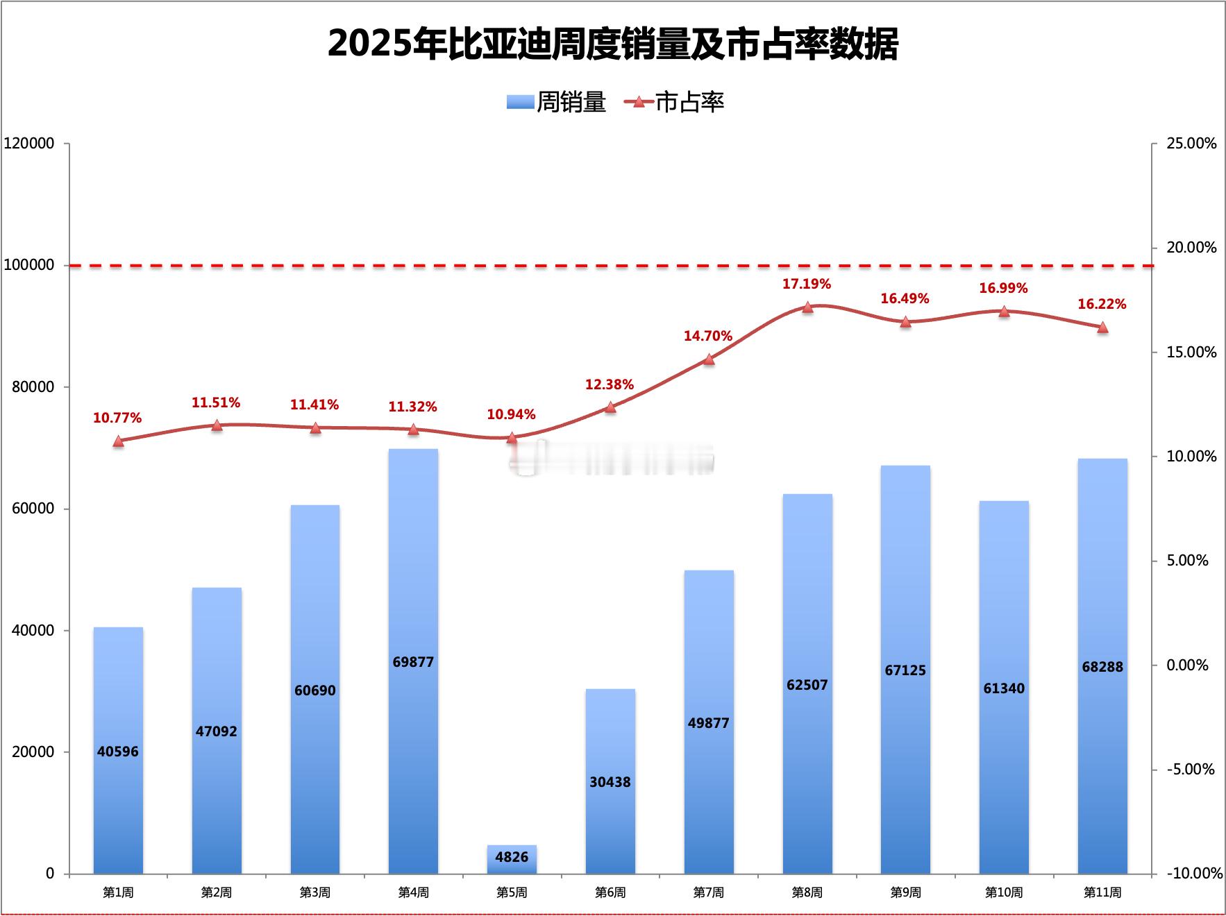 25年第11周（3.10-3.16）比亚迪市占率！1、比亚迪全品牌的市占率来到1