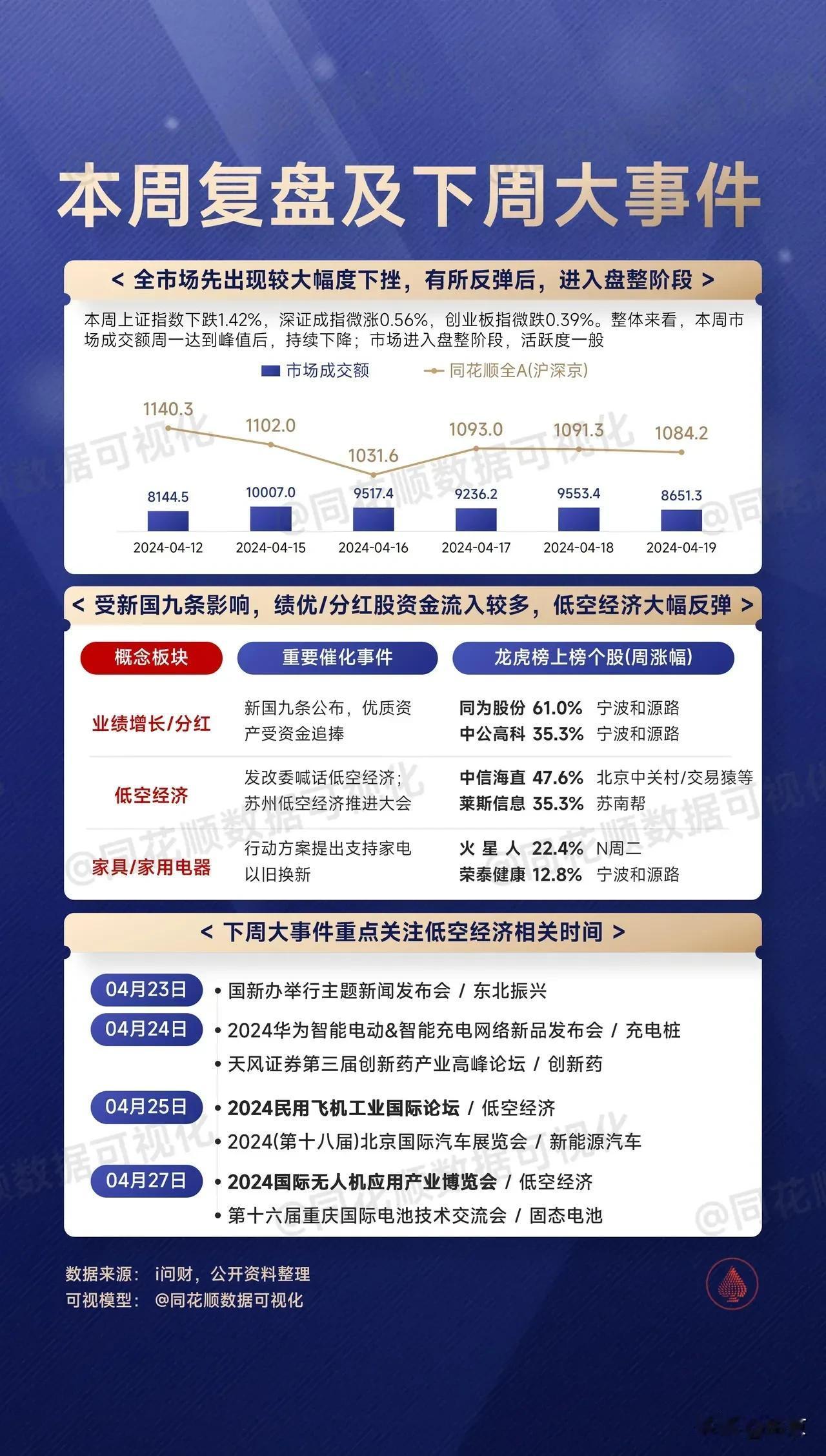 下周重点低空经济，充电桩，固态电池等。

一。4月24日

2024华为智能电动