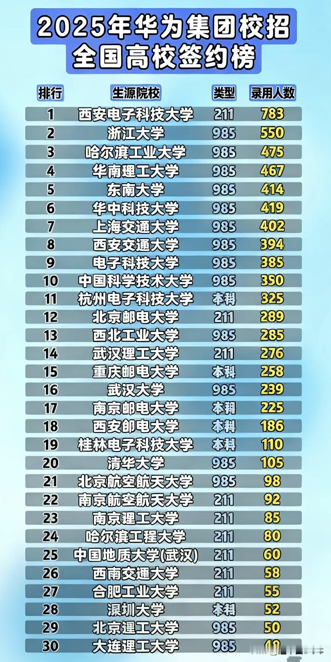 华为校招隐藏的“跳级通道”：考不上985？拿下这几所大学，照样能逆袭！

华为2