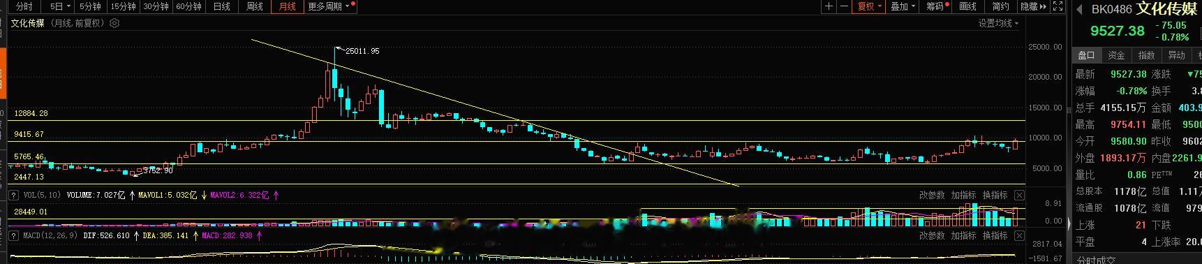11月份下周就结束了，文化传媒月K线应该是很完美的，12月份的突破新高，二波的疯