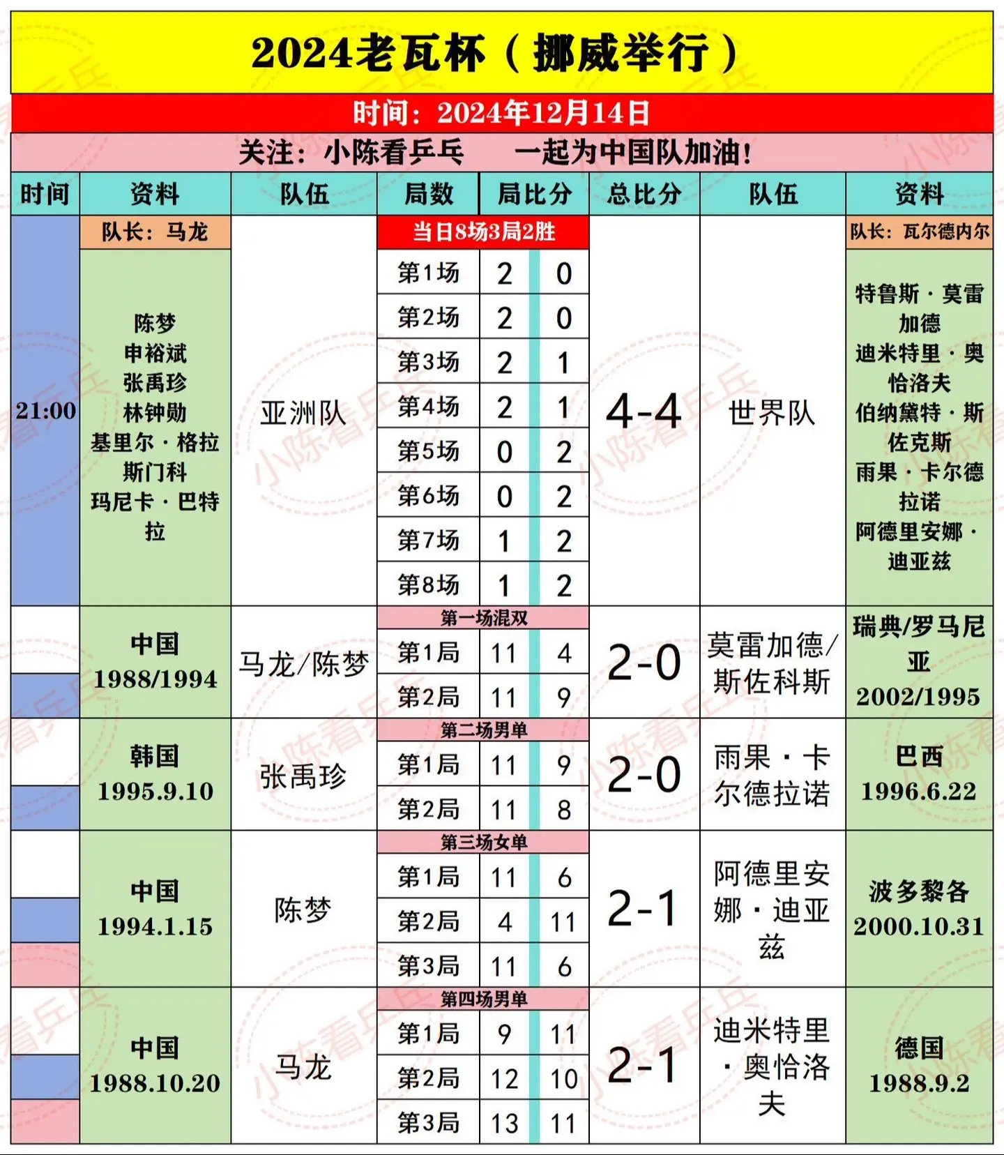 2024老瓦杯12.14赛果大比分4:4。亚洲队继续加油。