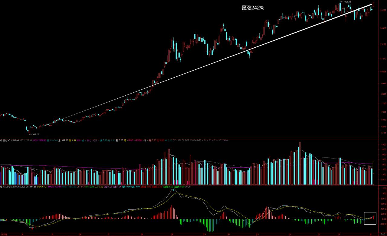 算力链爆发，高景气度成核心支撑
豆包大模型日均Token使用量突破120万亿，三