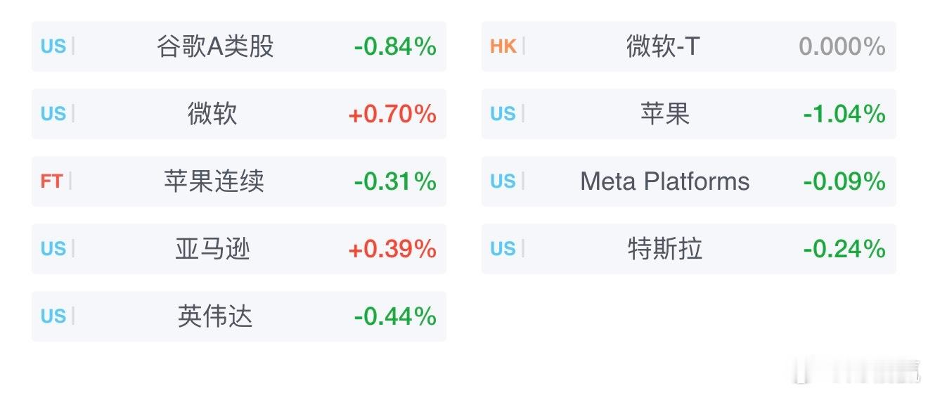 美股大型科技股盘前普跌，谷歌A跌2%美股大型科技股盘前普跌，微软、苹果跌1%，M