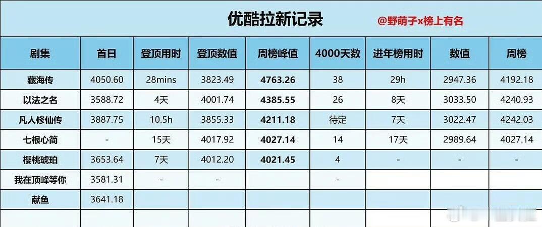 优酷拉新纪录 ​​​