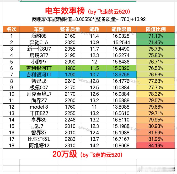 提出了一个好问题，但有些人则恶意拆测我的动机按照大家的期待，把能耗最低的银河TT