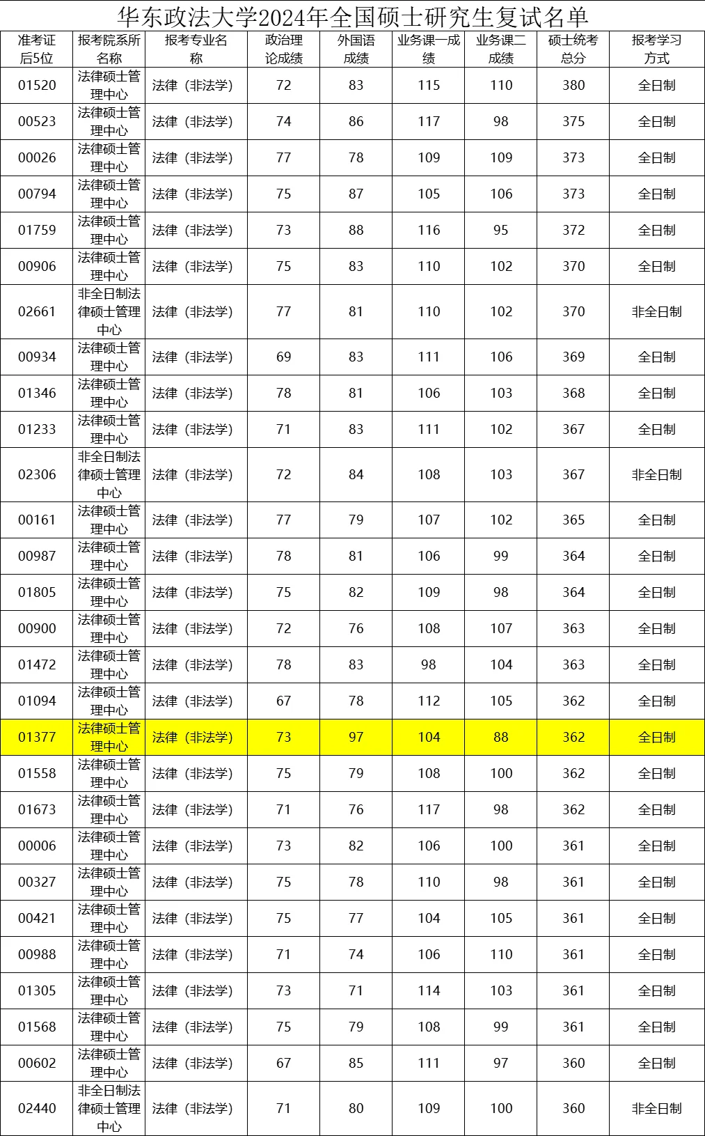 外语成绩超过法综的天才型偏科选手