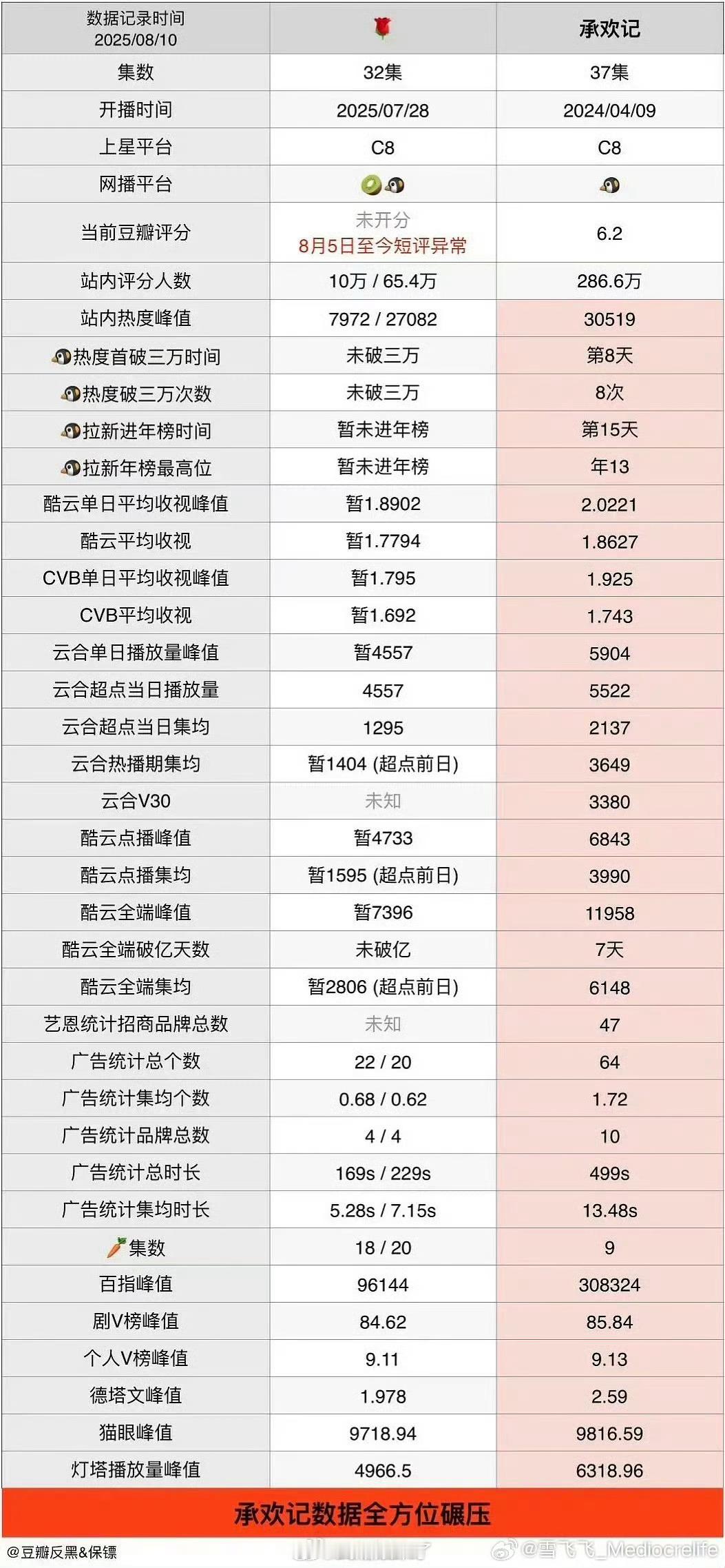 利剑玫瑰 和 承欢记 同平台播出，同频道上星，各项数据对比 ​​​