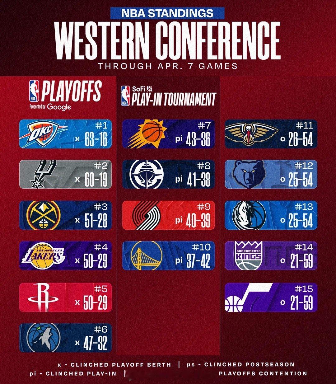 实时排名及季后赛对阵情况！最后3场主场比赛再努力一把，冲个季后赛主场优势！火箭7