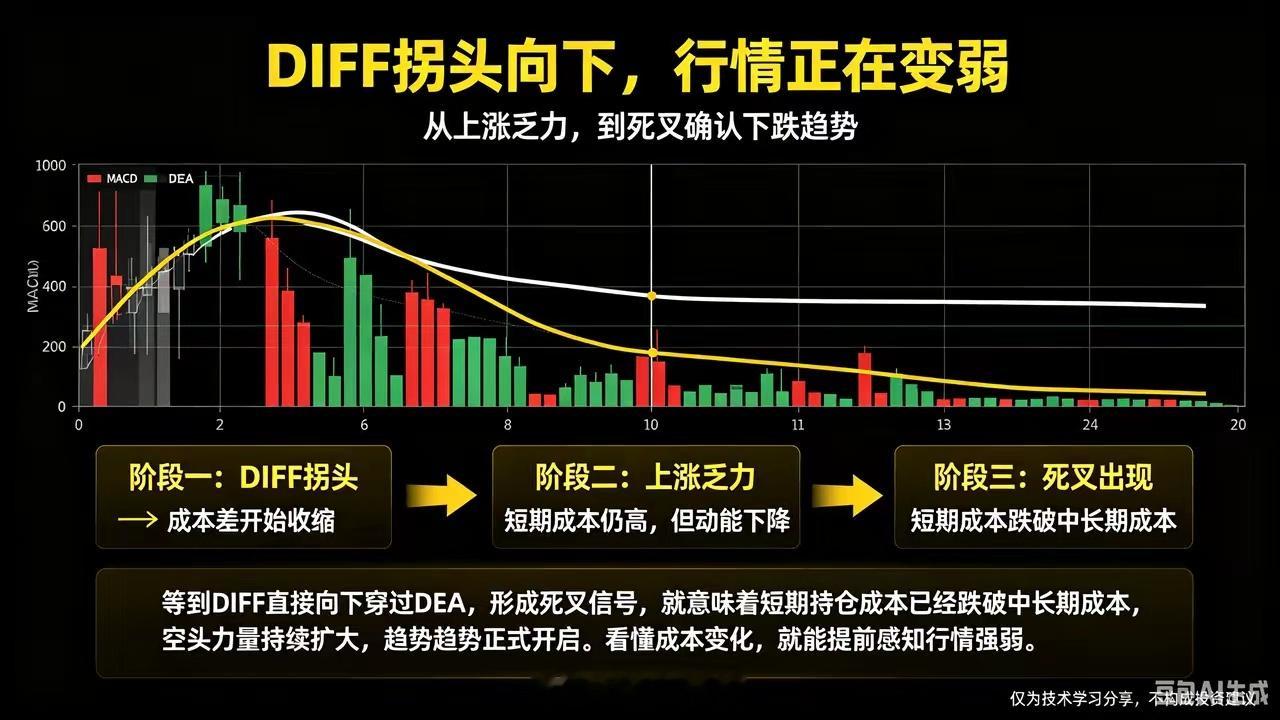 很多人不知道，DIFF快线其实就是市场短期持仓成本的风向标。当DIFF运行在0轴
