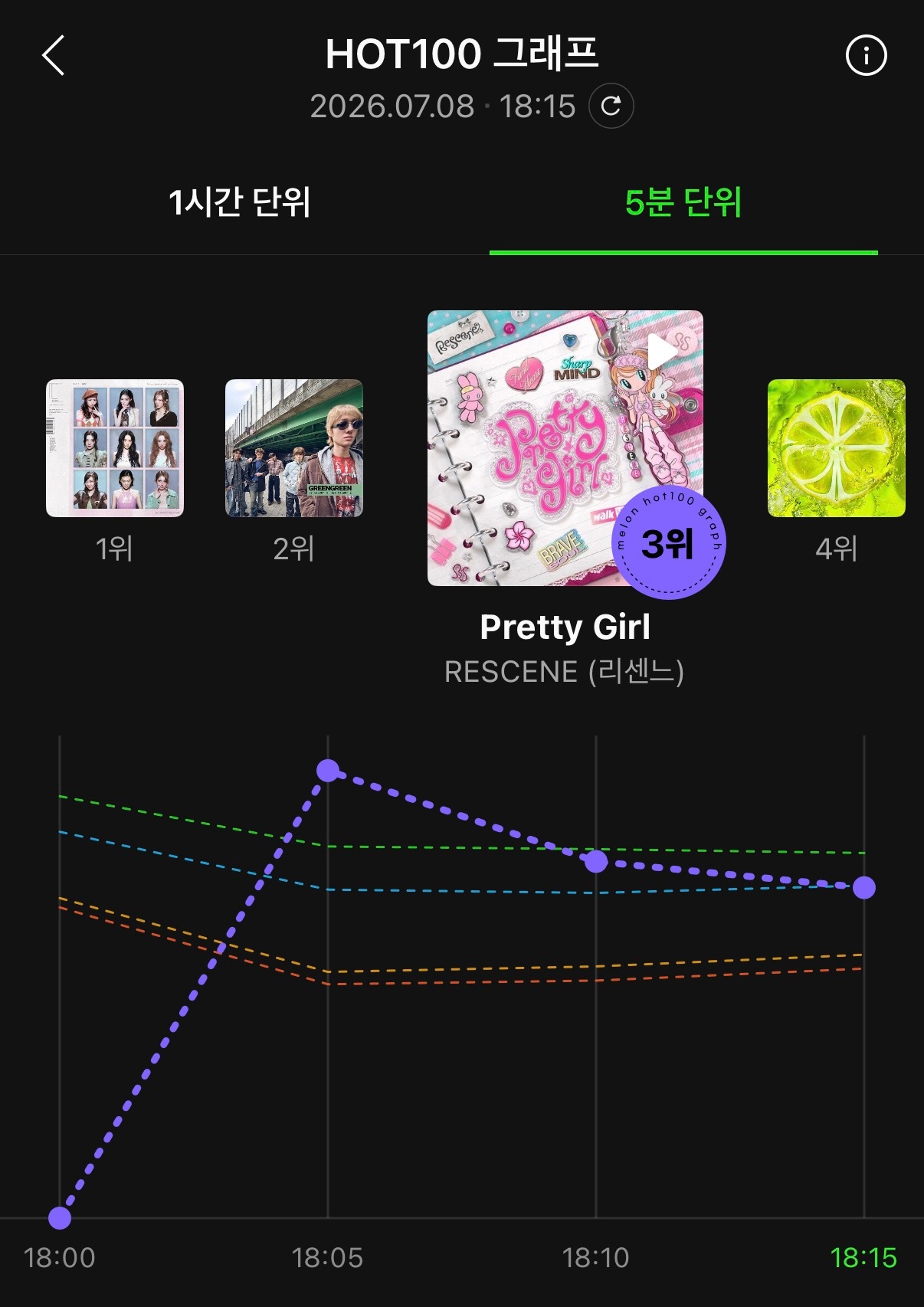 妈呀RESCENE是真红啊，翻唱曲Melon 5分曲线3位中…… 