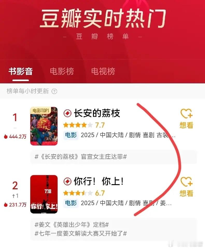 万万没想到这场电影大战姜文会输给大鹏，而且输得彻底。评分一个7.7优秀，一个6.