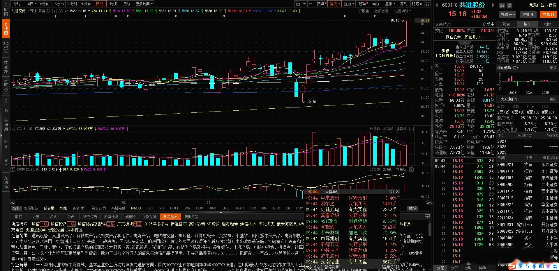 自动化策略票  $共进股份 sh603118$  涨停了，我们先减一部分了， 