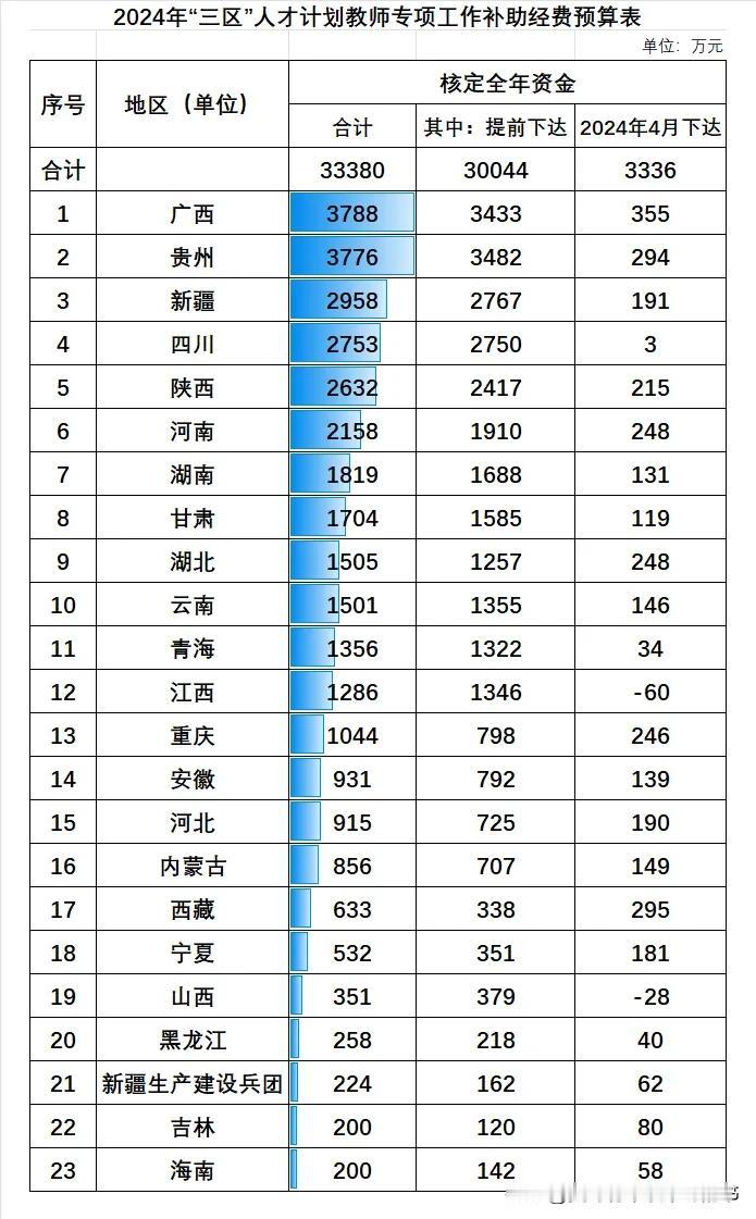 2024年全国“三区”人才计划教师专项工作补助经费预算33380万元，由于这是针