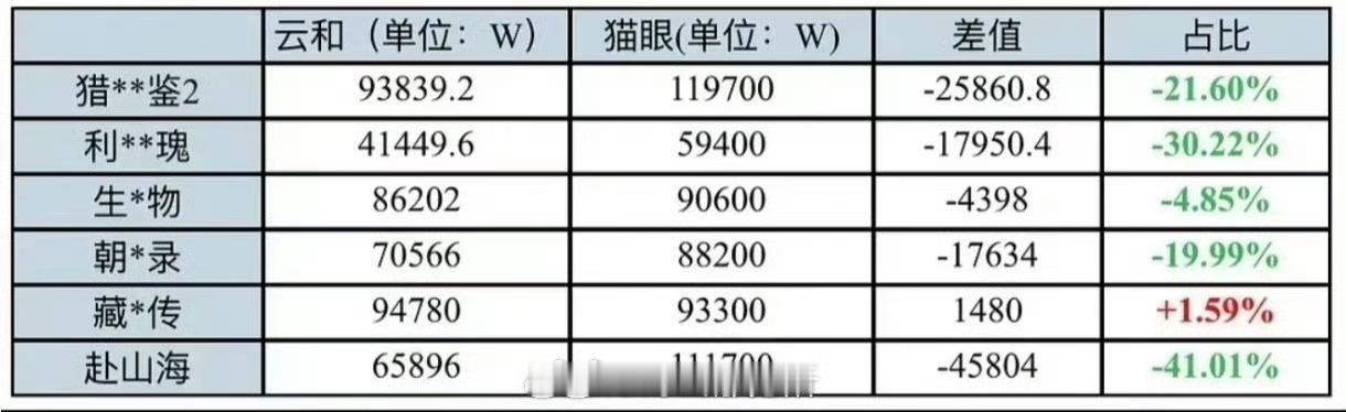 成毅《赴山海》数据被质疑砍了40% 这是为啥啊 ​​​