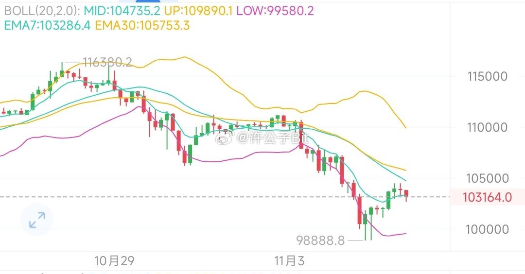 昨晚的慢涨行情基本就是为了找短期压力的一个位置，我们给的丝路也是成功预测！🈳箪