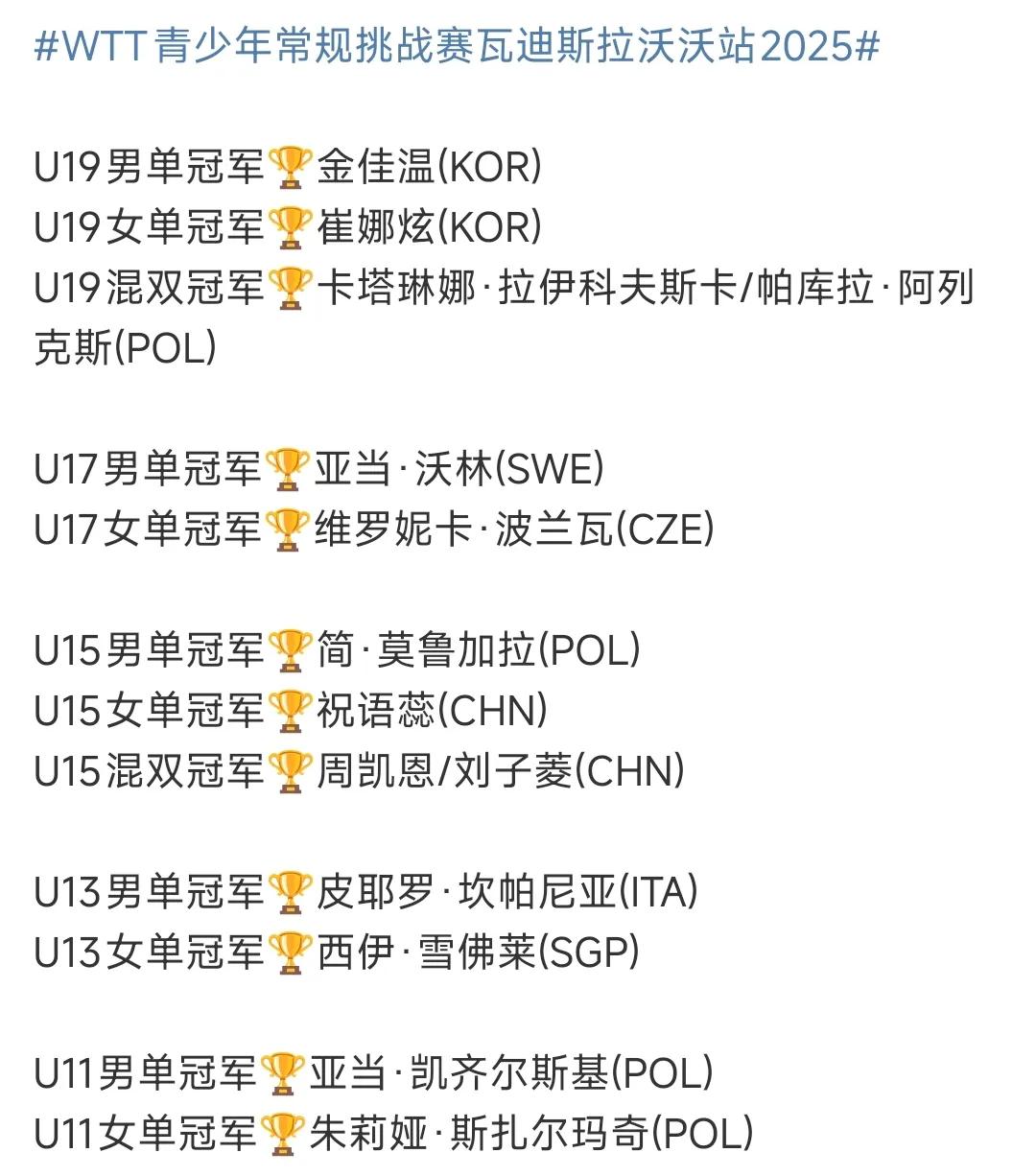 国乒青少年15人参加WTT常规挑战赛波兰站比赛，收获2冠，男单滑铁卢！
WTT青