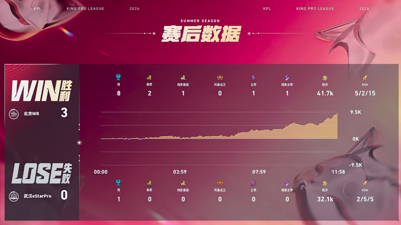 昭珏的戈娅WB新赛季首战首胜 【北京WB 3:0 武汉eStarPro】拿下第三