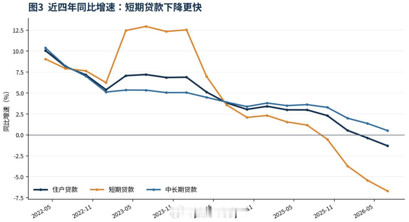【房贷连续13个季度负增长】截至2026年二季度，住户贷款余额为82.91万亿元