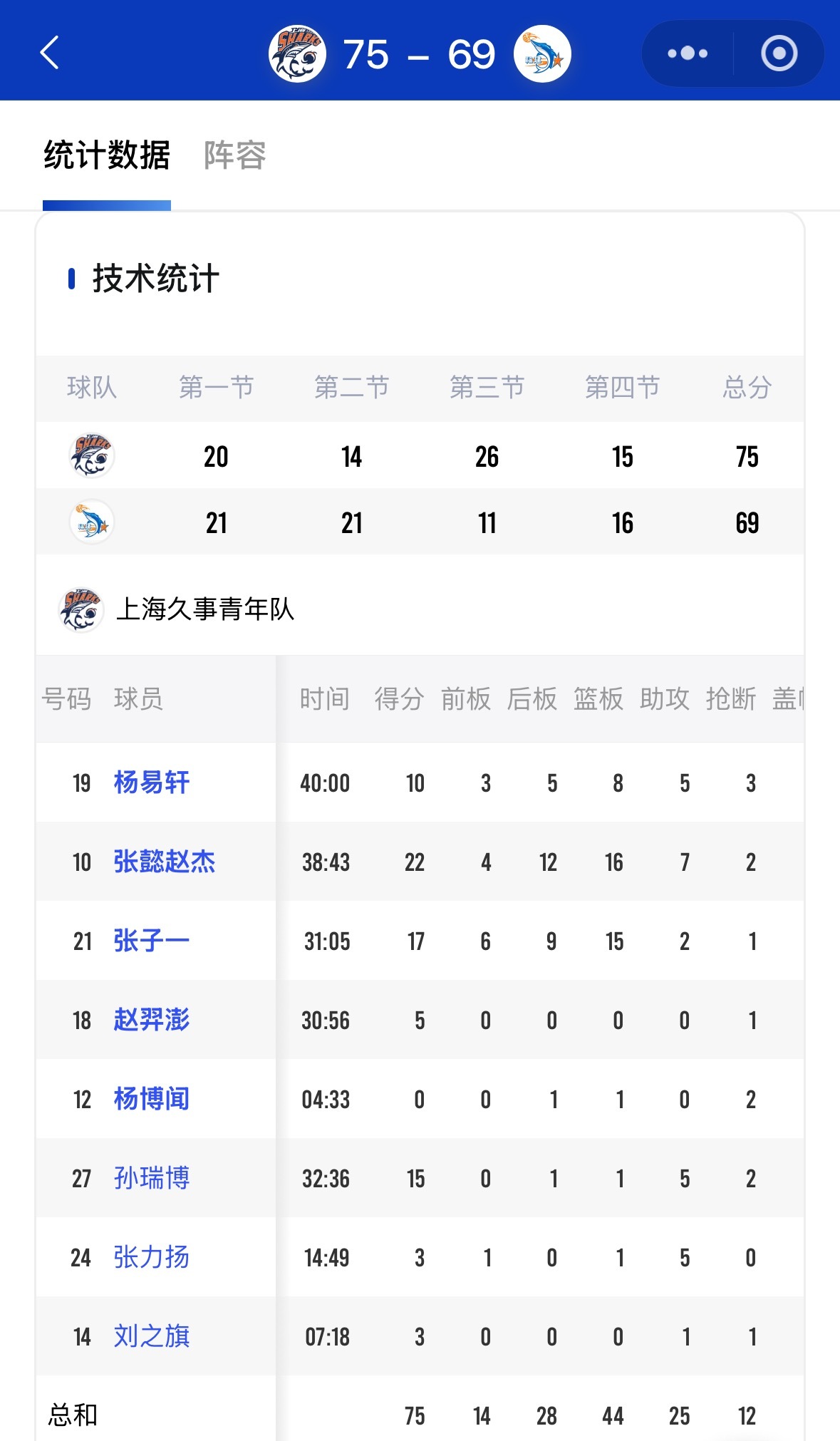 有惊无险，上海久事U17以75比69击败福建浔兴U17。张懿赵杰22分16篮板7