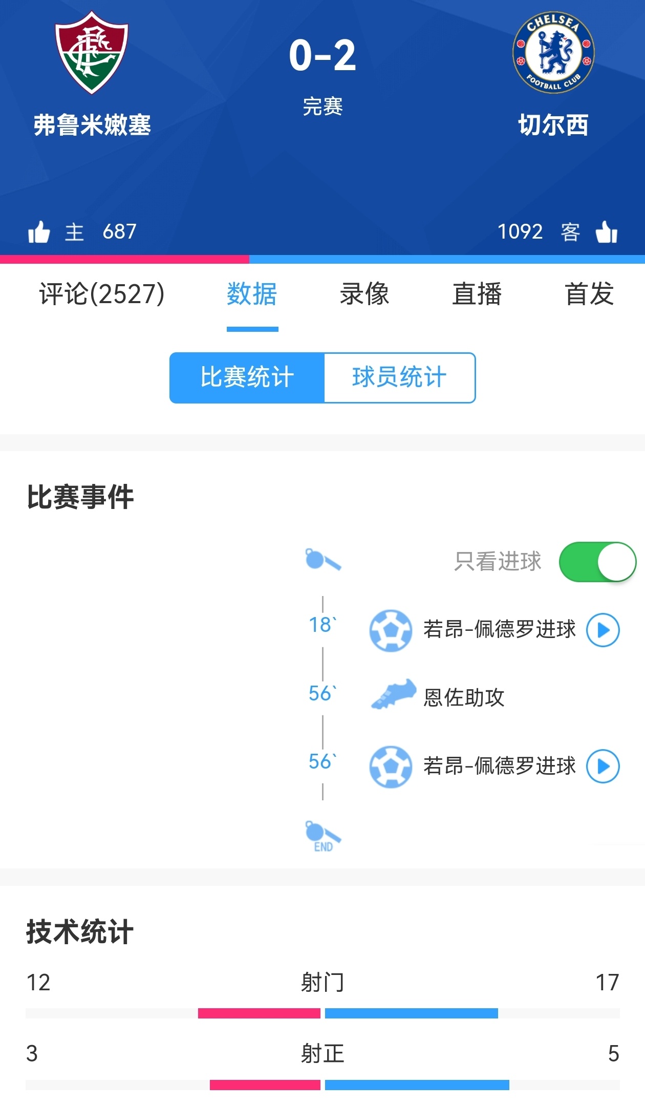 【切尔西晋级世俱杯决赛】💥今晨，世俱杯半决赛弗鲁米嫩塞vs切尔西0:2；切尔西