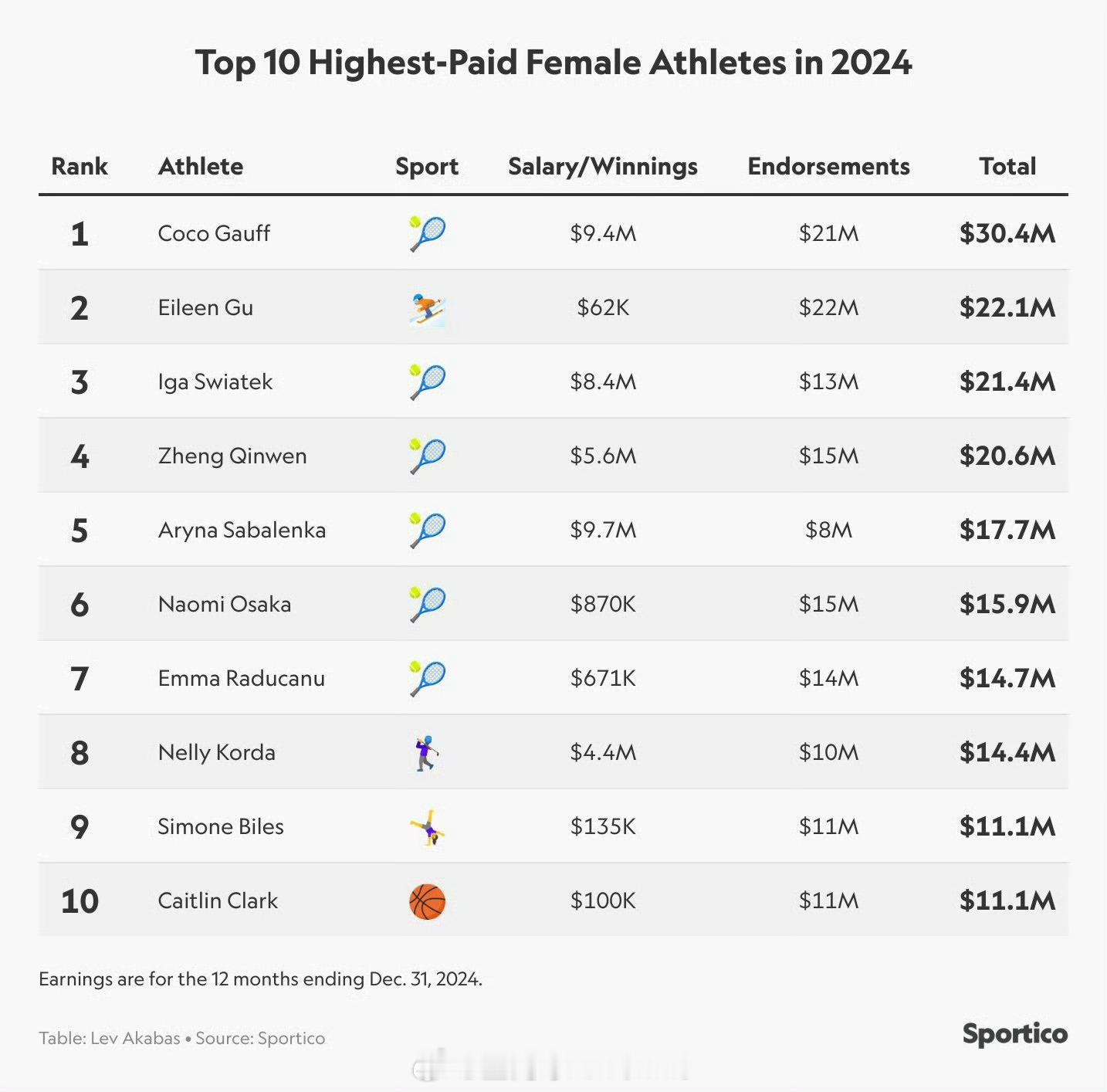 郑钦文2024收入女运动员第四 外媒统计的2024女运动员收入榜，高芙位列榜首，