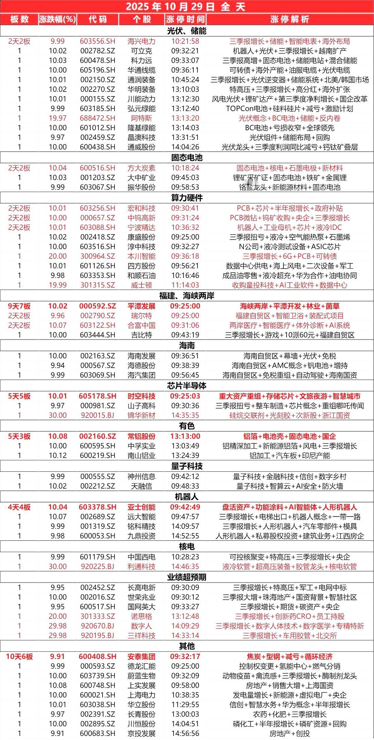 10月29日，
全天封板复盘。