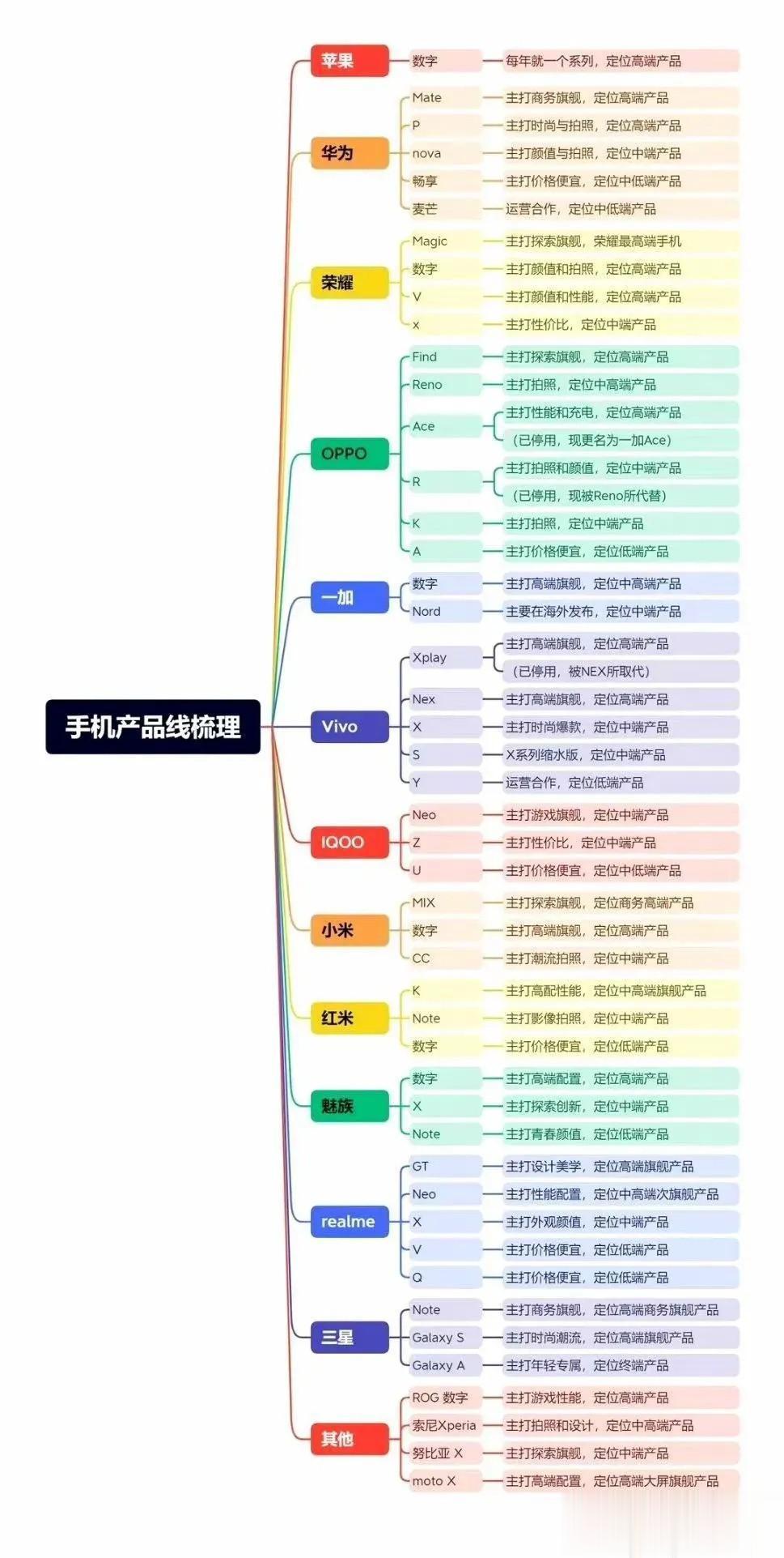 还不知道如何选手机？
一张图直接告诉你各家品牌各个系列的含义。
只要注意价格和定