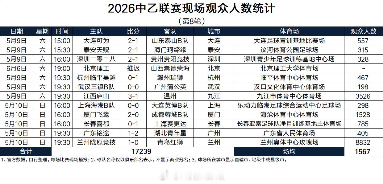2026中乙联赛现场观众人数统计（第8轮，1场推迟） 
