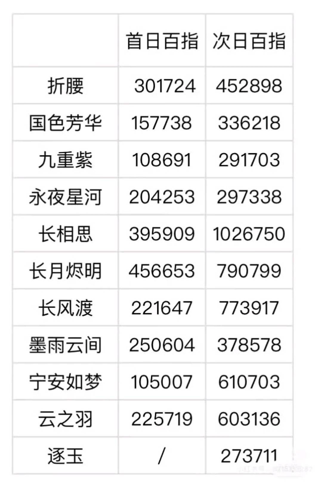 逐玉次日百指对比 