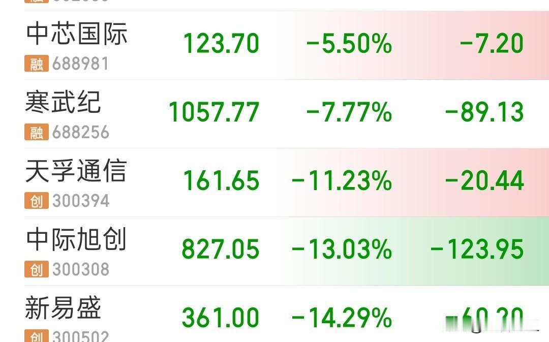 cpo龙头代表“易中天”全部跌超10%。
还没回调到位。

这轮科技回调，远比大