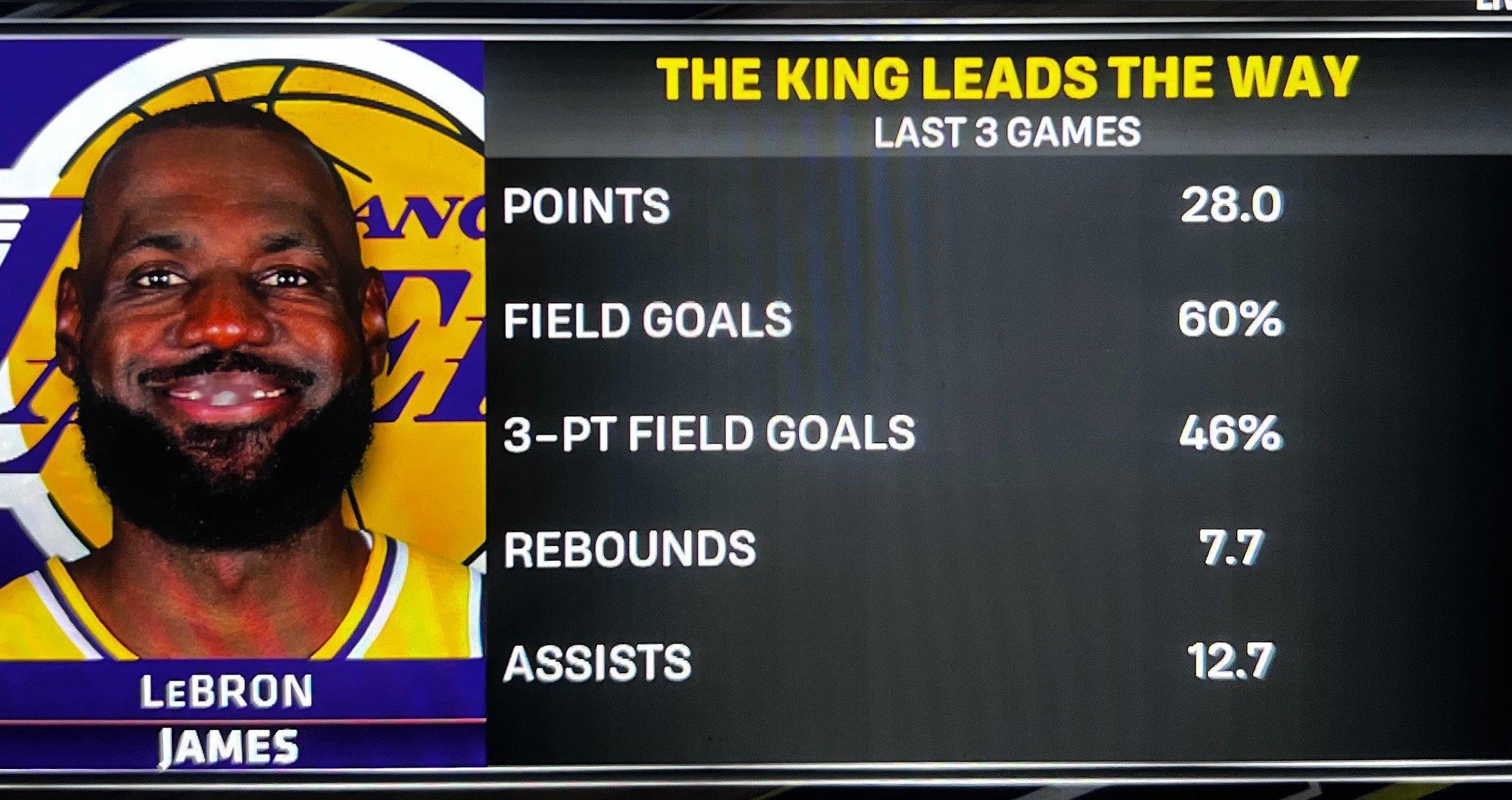 没有东契奇和里夫斯，詹姆斯近3场比赛：场均28.0分、投篮命中率60%、三分命中