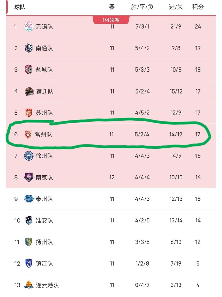 常州如果最后因为净胜球而出不了线，会不会记恨当初无锡踢了他一个5:1啊？
周六苏