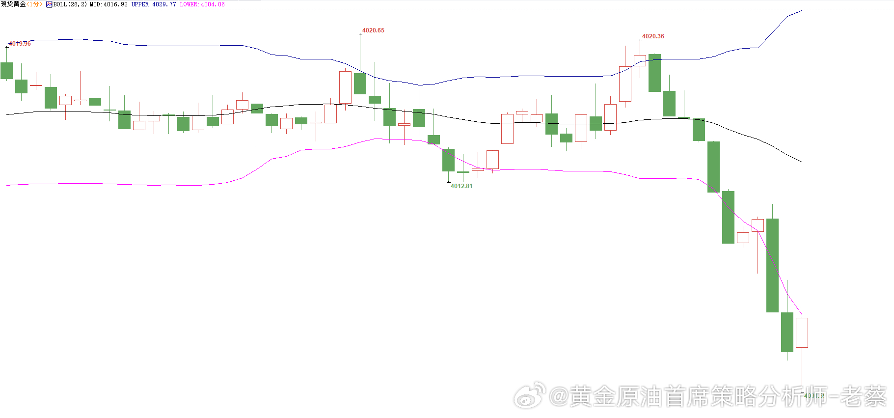 安排很简单，就一个字：干！现价 05 位置顺势多一波，剩下的，大家跟着老蔡等连胜