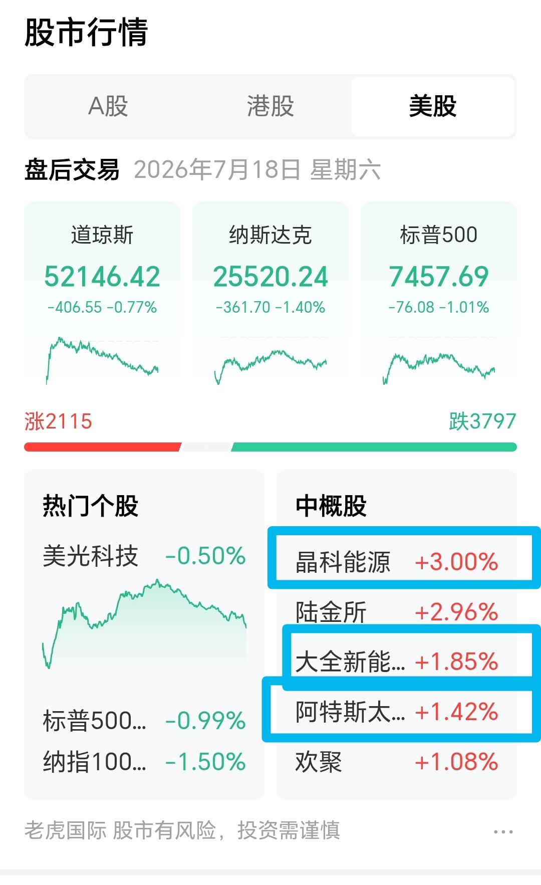 两点：
1.阿美利卡很坚挺，跌的不多。并且每次下跌都是为了涨的更高。
2.虽然整