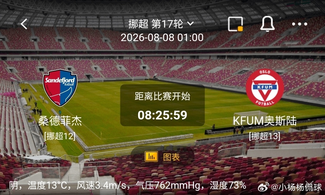 桑德菲杰 vs KFUM奥斯陆1️⃣桑德菲杰（挪超12）利好：坐拥主场优势，主场