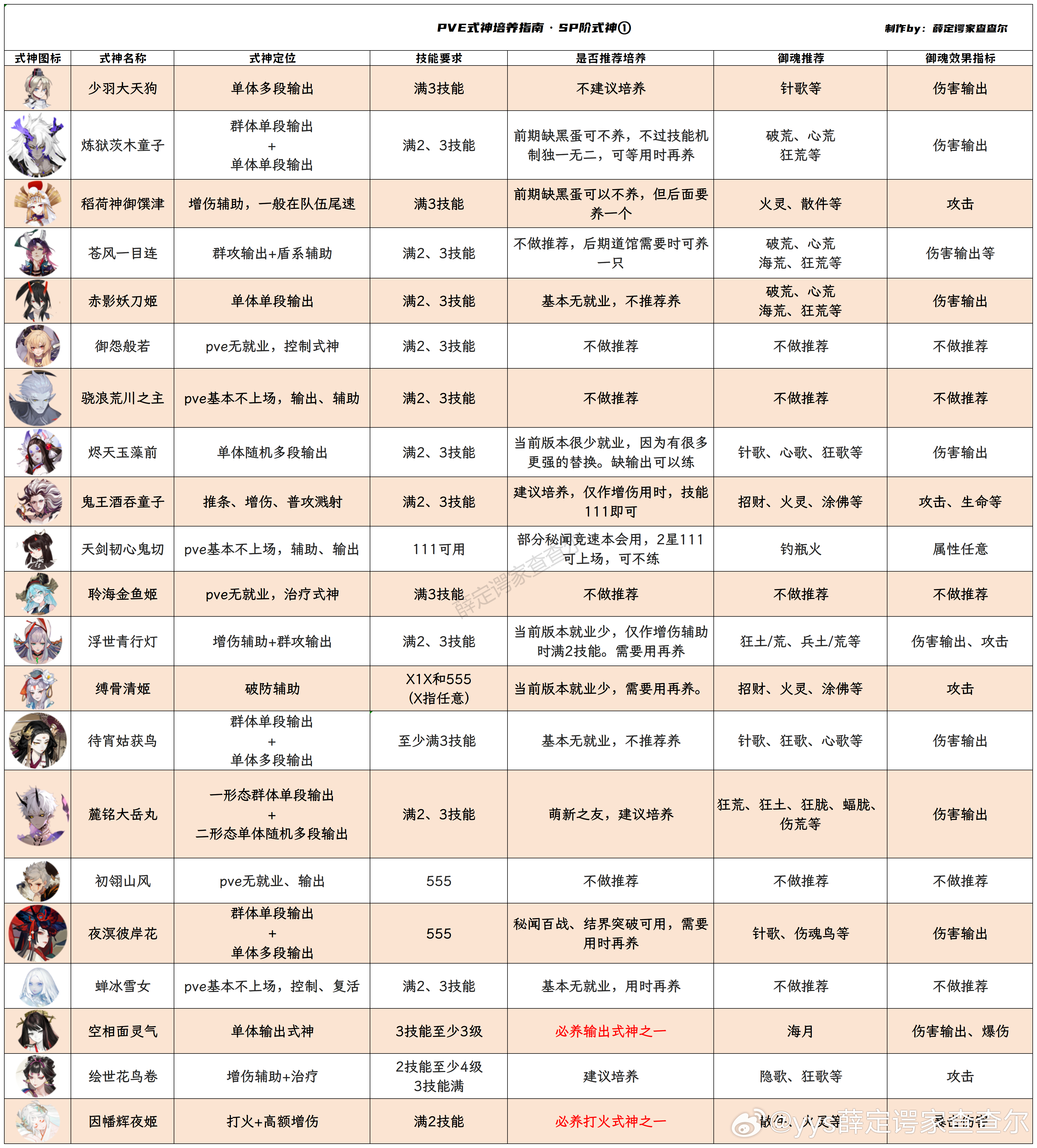 #阴阳师手游[超话]##阴阳师手游式神培养##游戏悬赏令# 【全式神培养指南·p