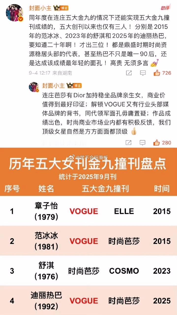 VOGUE二十周年女演员群像封面迪丽热巴vogue群封预告，五大金九连登、五大金