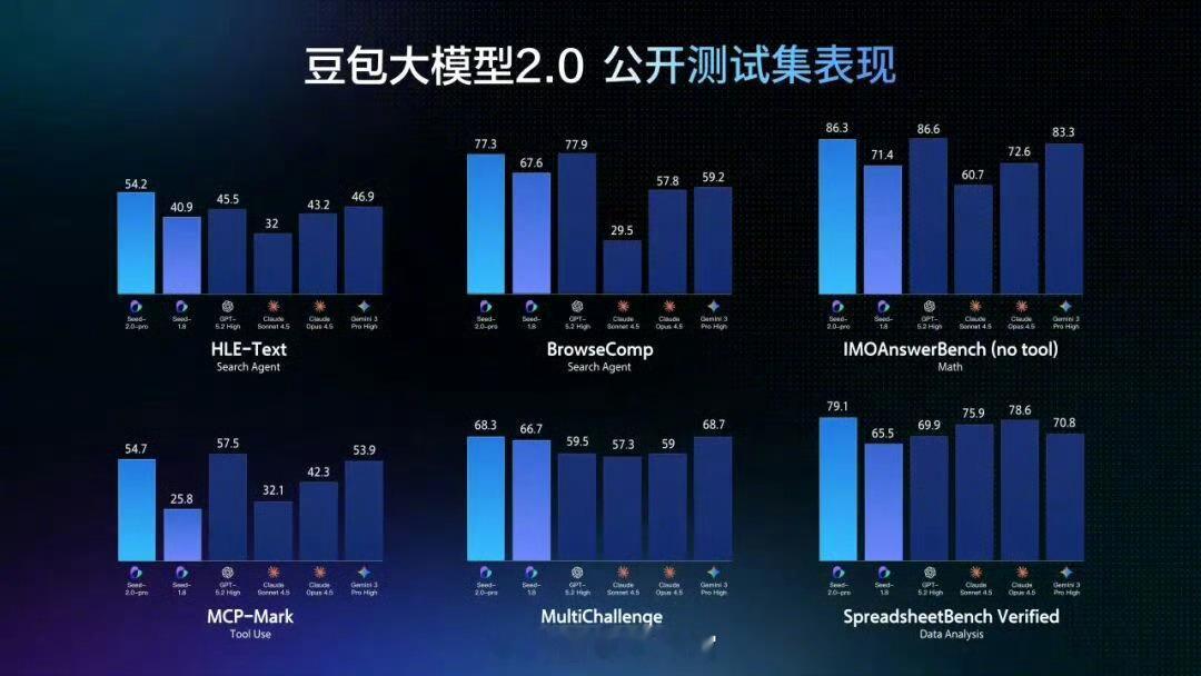 豆包大模型正式进入 2.0 阶段。豆包 2.0（Doubao-Seed-2.0）