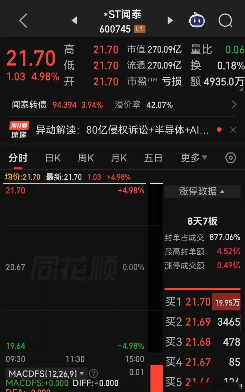 *ST闻泰8天7板！一字板封死、惜售到极致，这波暴涨到底凭啥？今天*ST闻泰再次