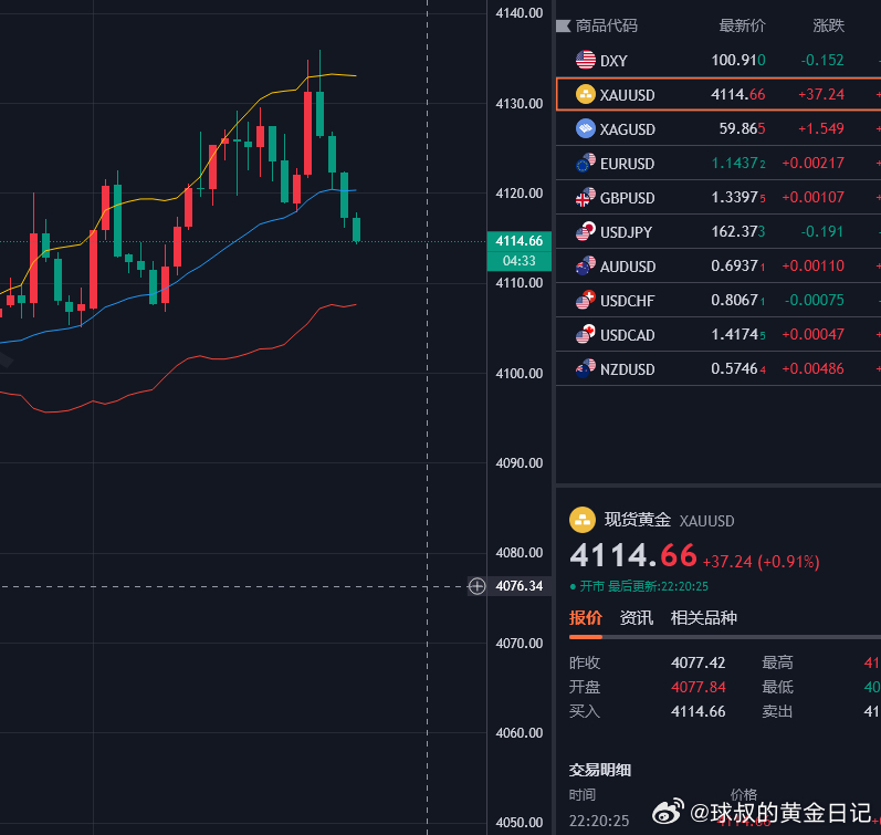 关注了一天的位置，直接上升到4134-35，果断进场，现已抵达4114，呈现20
