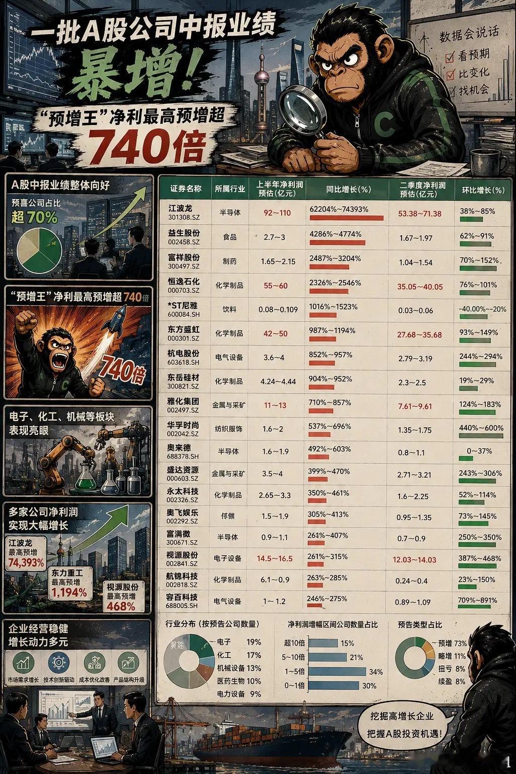 A股中报预告密集出炉，超高增速背后，别被倍数假象迷惑近期A股中报预告陆续披露，大