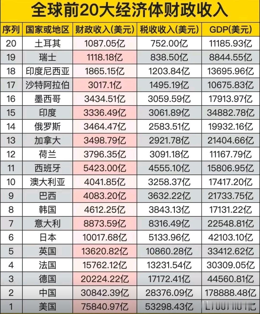 财政收入不仅是一国建设之命脉，更是社会福利水平的保证，全球财政收入前二十的国家如
