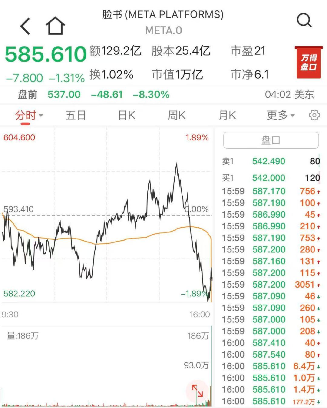 【Meta美股盘前大跌】7月30日，Meta美股盘前跌近8%，第二季度净利润下滑