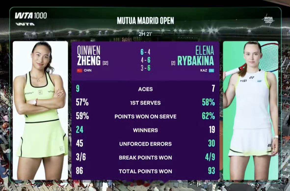 郑钦文马德里1比2莱巴金娜WTA1000马德里站1/16决赛，32号种子郑钦文以