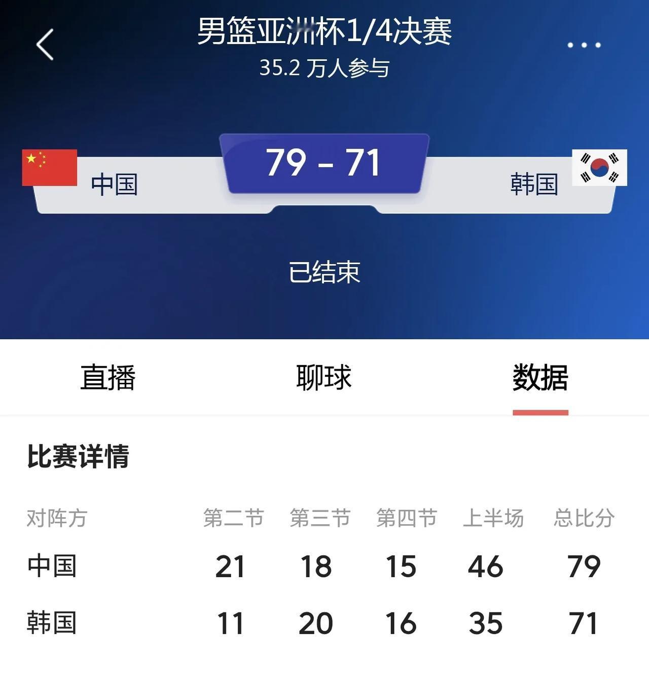 开心，中国男篮成功晋级四强。

男篮亚洲杯四强争夺，中国男篮79-71韩国男篮，