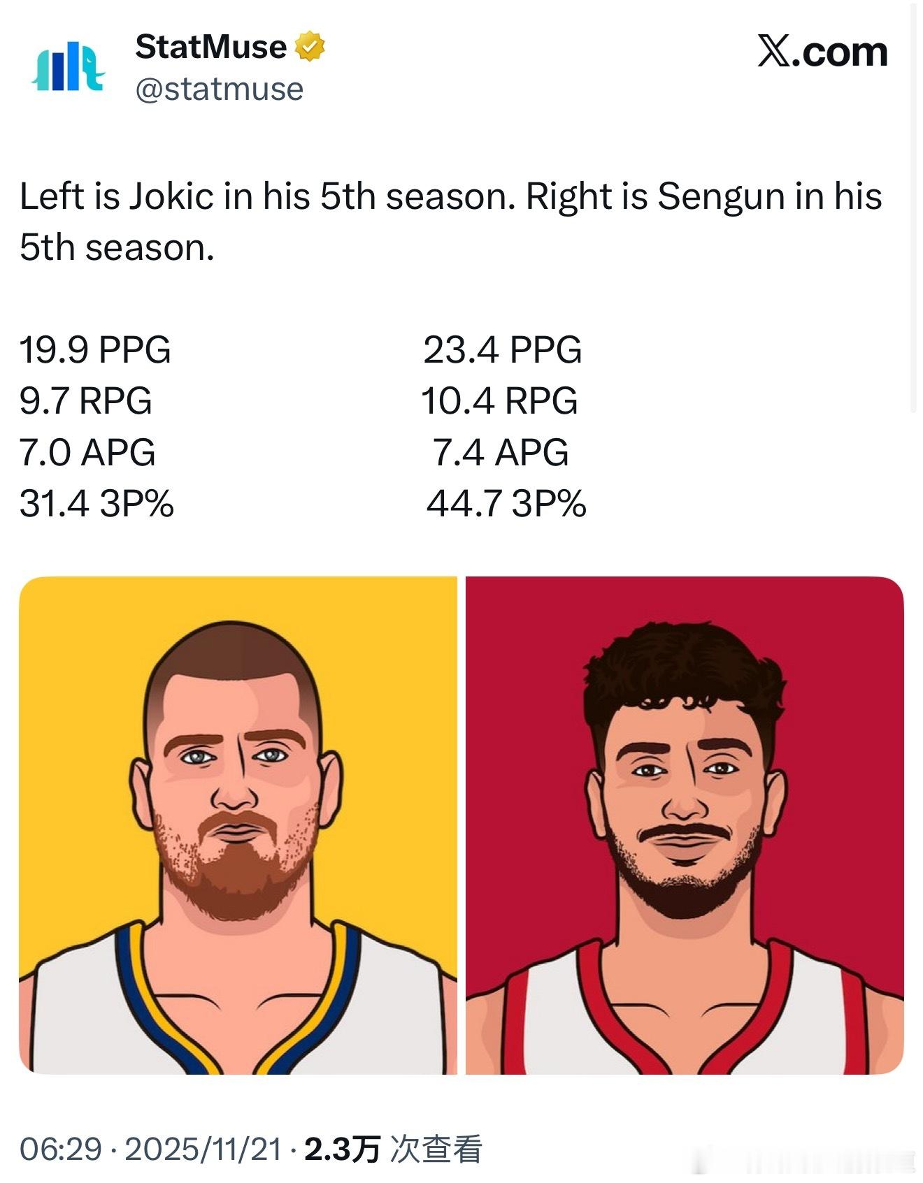 五年级申京vs五年级约基奇数据对比，数据全面超越同期约基奇。场均23.4分10.