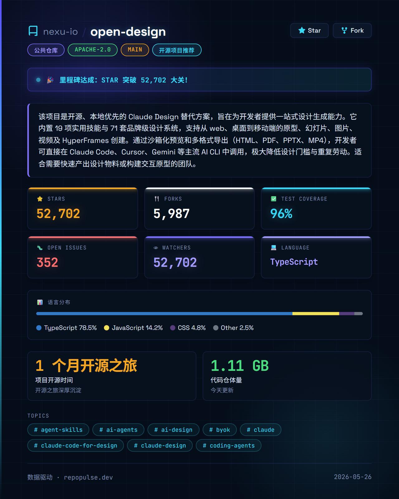 🚀 优秀开源项目推荐 open-design
🌟 开源热度：已获 52,70