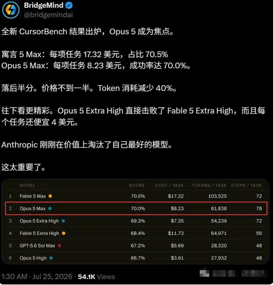 Claude Opus 5炸裂登场：半价干翻Fable 5，还觉醒“自我意识”？